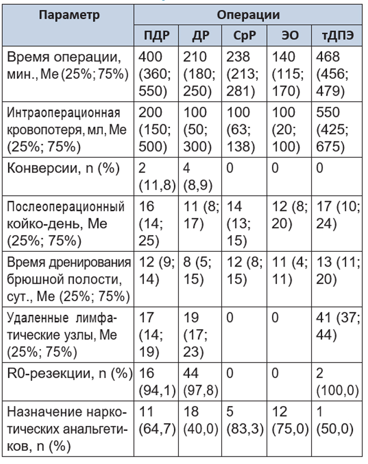 Результаты робот-ассистированных операций на поджелудочной железе